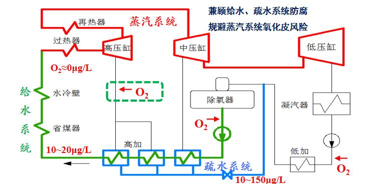 电厂化学全保护空气加氧工